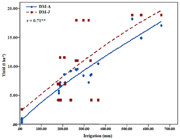 Actual and simulated of alfalfa yield and the relations to the irrigation amount (DM-J, alfalfa yield simulated by Jensen Model, t ha−1; DM-A, actual alfalfa yield, t ha−1).