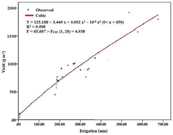 The relation between amount of irrigation and actual alfalfa yield.