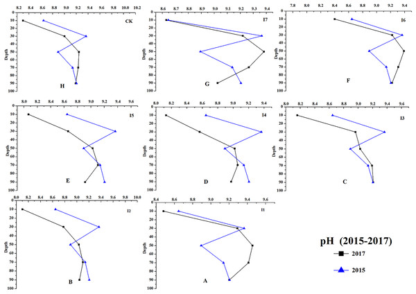 The soil pH changes of different irrigation treatments at depth of 0–100 cm (from 2015 to 2017).