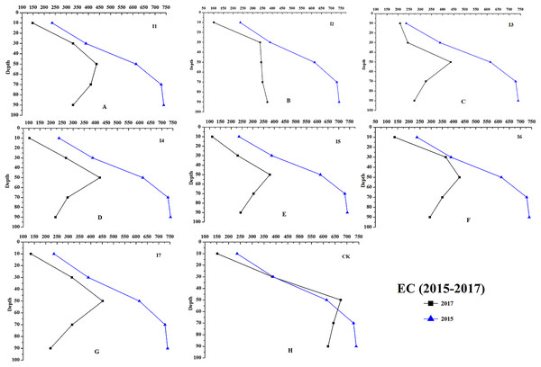 The soil EC changes of different irrigation treatments at depth of 0–100 cm (from 2015 to 2017).