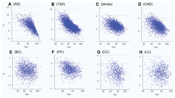 Polygenic risk scores of individuals diagnosed with an LOD as a function of age.