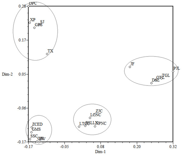 Principal coordinates analysis (PCoA) for 20 populations of M. oblongifolius.
