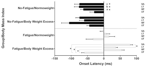 Scapular muscles onset latencies and recruitment order of two groups (fatigue and no-fatigue) and two body mass indexes [normoweight and body mass excess (overweight and obese)].