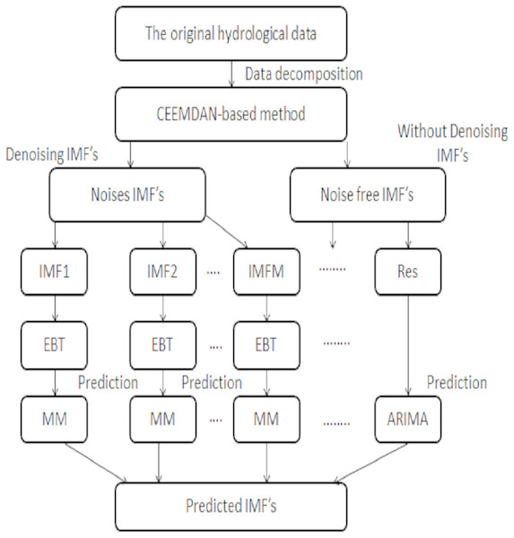 The proposed CEEMDAN-EBT-MM structure to predict non-linear river flow data.