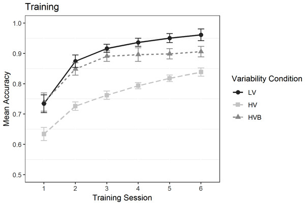 Mean accuracy in the Training task for the LV (Low Variability), HV (High Variability) and HVB (High Variability Blocked) training groups in each session. Y-axis starts from chance level.