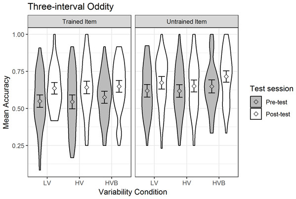 Mean accuracy in Three Interval Oddity task for LV (low variability), HV (high variability) and HVB (high variability blocked) training groups in Pre- and Post-tests for trained and untrained items.
