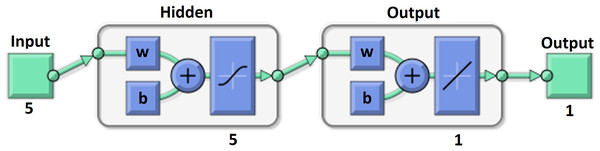 MLNN layer structure.