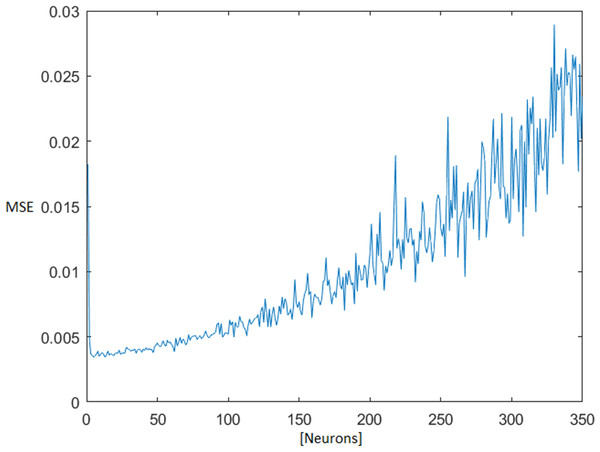 MSE dependence on the number of neurons in the hidden layer.