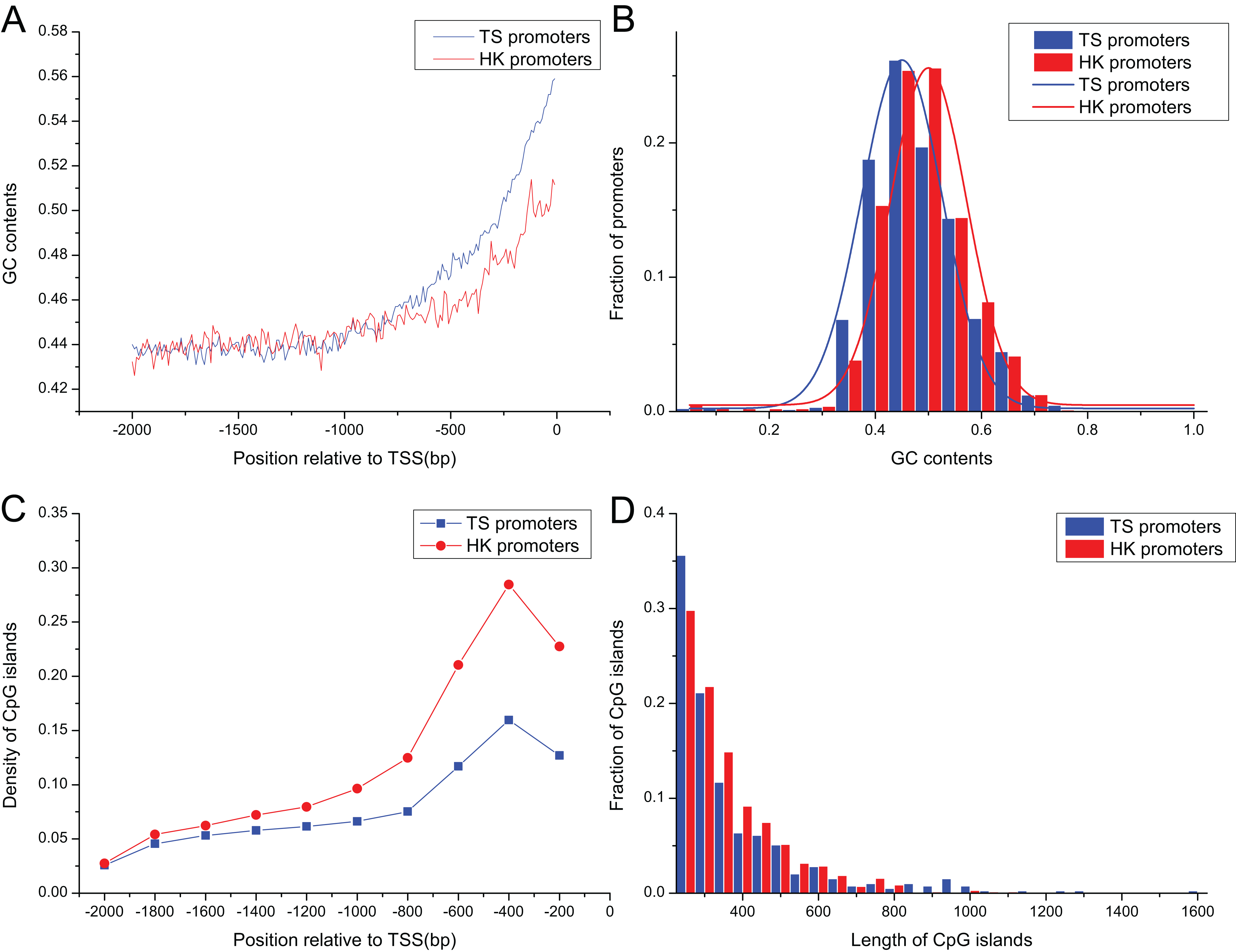 Characterization Of Gene Promoters In Pig Conservative Elements Regulatory Motifs And Evolutionary Trend Peerj