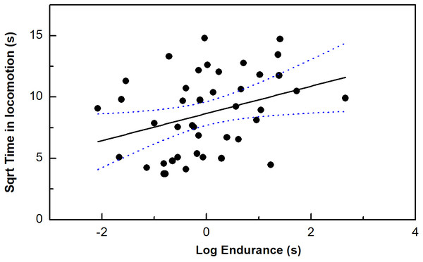 The correlation between time in locomotion and endurance capacity in the toad headed agama Phrynocephalus vlangalii.
