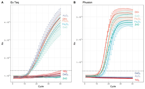 Amplification curves from real time (RT)-PCR performed using SYBR Green protocols with, or without, NPs and using either Ex Taq (A) or Phusion (B) DNA polymerase.