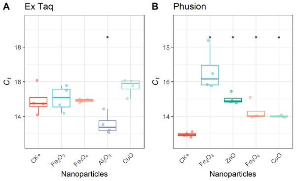 Quantitative analysis of NPs’ effects on RT-PCR efficiency.