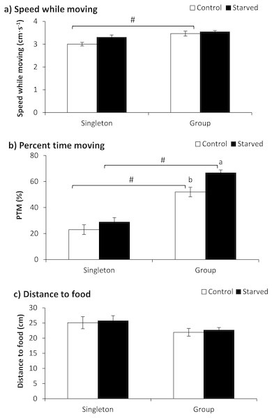 The effects of starvation and the tested fish number on the speed while moving (a), percent time moving (b) and distance to food (c) in qingbo (mean ± S.E.).