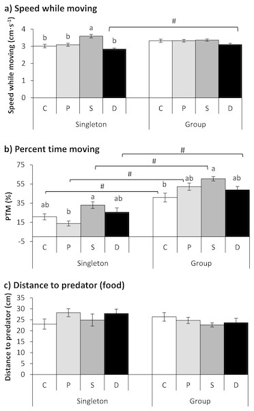 The effects of the double treatment and tested fish number on the speed while moving (A), percent time moving (B) and distance to the predator (food) (C) in qingbo (mean ± S.E.).