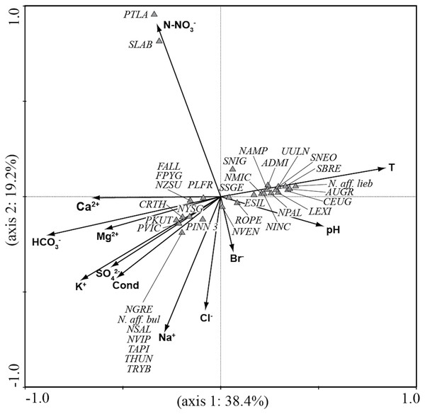 CCA ordination plot for diatom species.