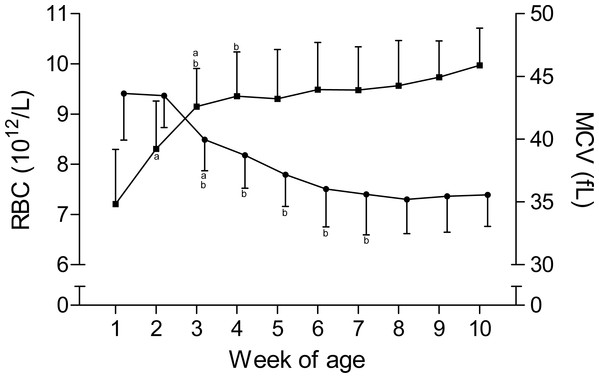 Red blood cell count and mean corpuscular volume in Holstein-Friesian calves over the course of the first 10 weeks of age.