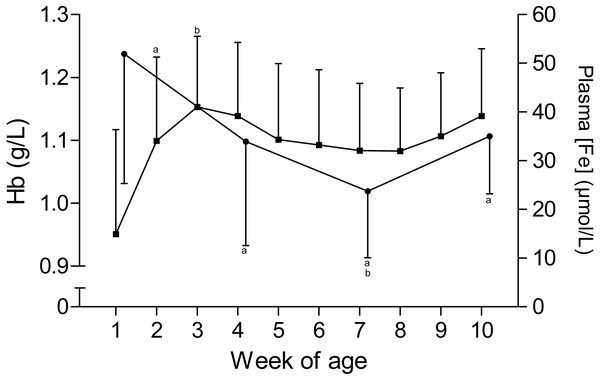 Hemoglobin and plasma iron concentration in Holstein-Friesian calves over the course of the first 10 weeks of age.