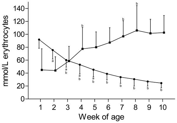 Erythrocyte potassium and sodium concentration in Holstein-Friesian calves over the course of the first 10 weeks of age.
