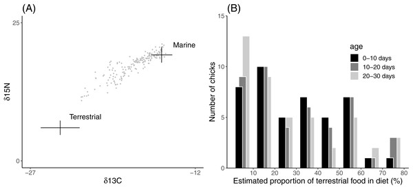 Distribution of diet compositions inferred from field chick feather samples.