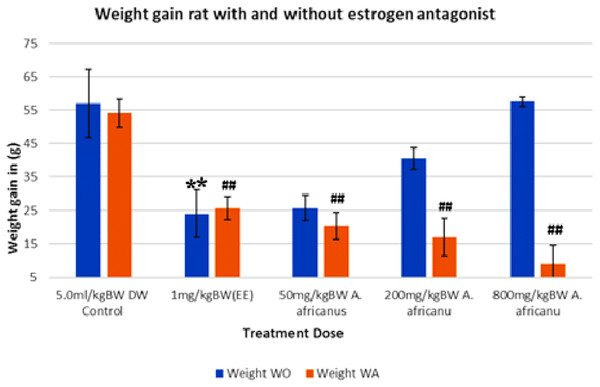 Weight gain of rats treated with and without oestrogen receptor antagonist.