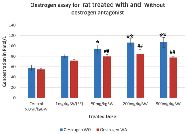 Oestrogen levels in rats treated with and without the administration of oestrogen receptor antagonist.