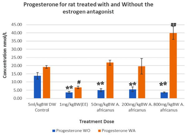 Progesterone levels in rats treated with and without oestrogen receptor antagonist.