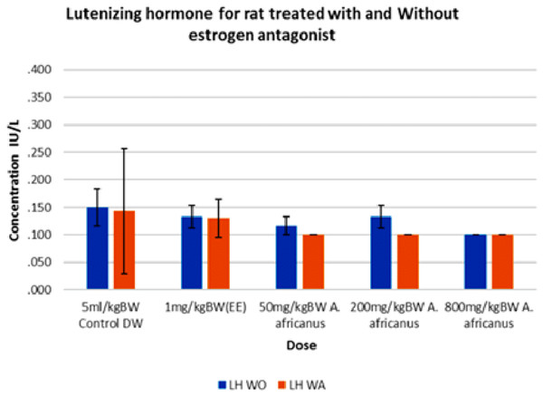 Luteinizing Hormone (LH) levels in rats treated with and without oestrogen receptor antagonist.