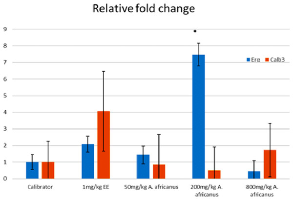 Graphical representation of gene expression of rats treated without oestrogen receptor antagonist.