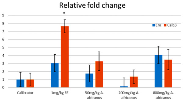 Graphical representation of gene expression of rats treated with oestrogen receptor antagonist.