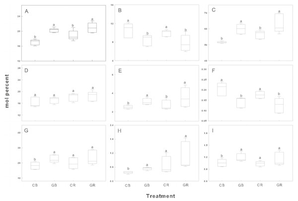 Box plots of relative abundance of indicator FAMEs in the rhizosphere and bulk soils of cucumber under intercropping and monocropping systems.