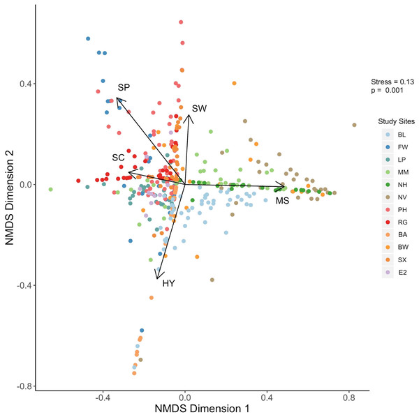 NMDS plot.