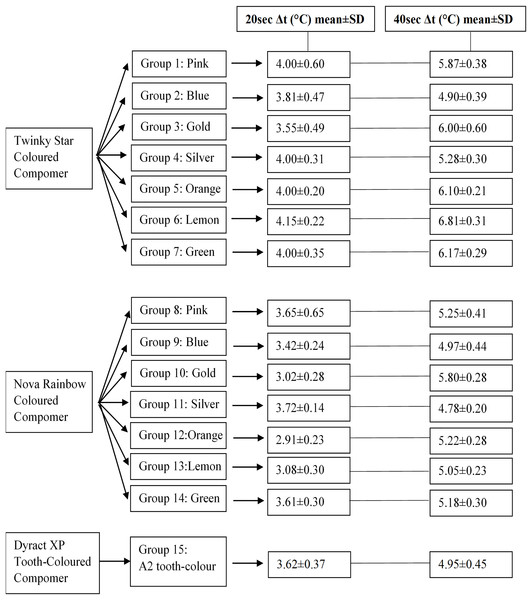 Study groups, tested compomer materials and mean Δt values of the groups at the end of 20 and 40 s.