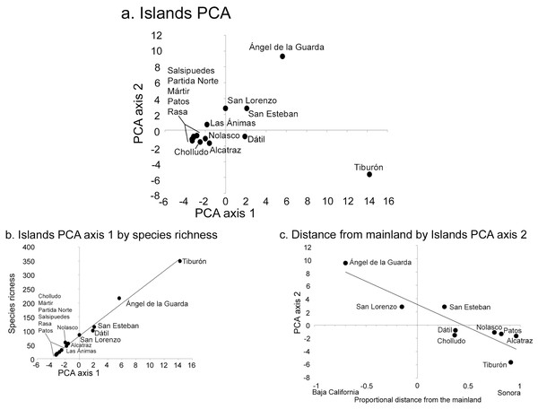 Midriff Island results of Principal Component Analysis (PCA).