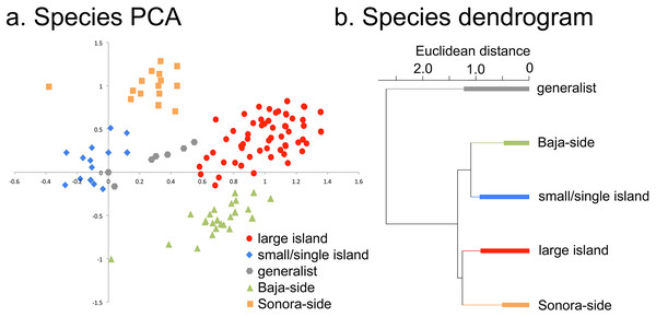 Individual species results of Principal Component Analysis (PCA).