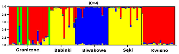 Results of the hierarchical STRUCTURE analysis of the five noble crayfish populations under analysis.