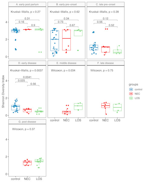 Post-partum microbiome evenness (Shannon diversity) in each time-interval.
