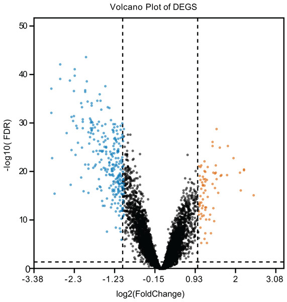 Bioinformatics analysis of microarray data to identify the candidate ...