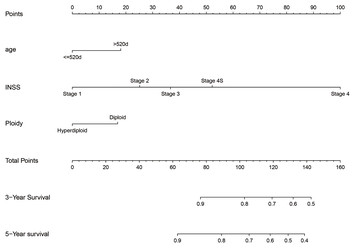 A prognostic nomogram for neuroblastoma in children [PeerJ]