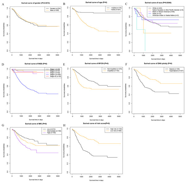 A prognostic nomogram for neuroblastoma in children [PeerJ]