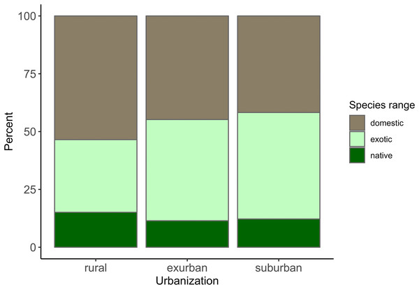 Percent of “liked” animals that were local, exotic, and domestic grouped by the school location in either a suburban, exurban, and rural areas.