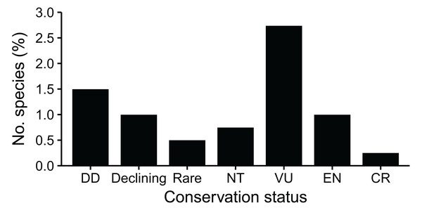 Incidence of species of conservation concern (SCCs) in a dune flora from Cape St Francis in the southeastern Cape Floristic Region.
