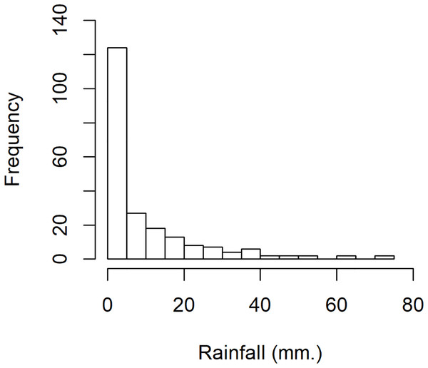 The density of rainfall data in July 2015 for national parks in Nan province, Thailand.