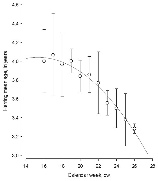 The temporal dynamics of Baltic spring spawning herring mean age during the spawning season.