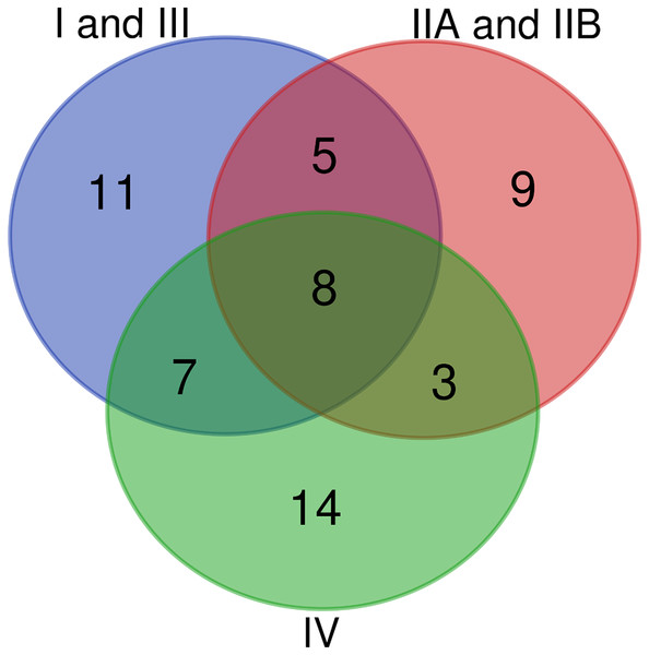 Venn diagram of conserved T3Es among the different phylogenetic clades of strains.