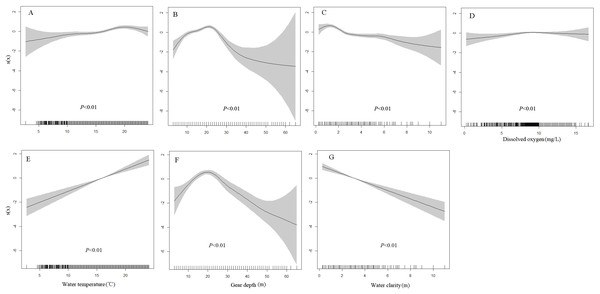 Environmental effects on the presence probabilities of juveniles and adults based on the generalized additive models (GAMs).