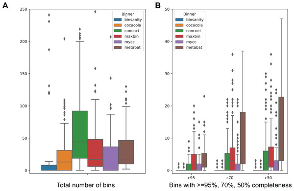 Comparing binning performance of MetaBAT 2 with alternative binning tools on real world metagenomes.