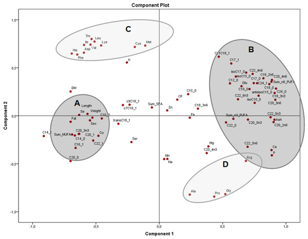 Principal components analysis (PCA) plot of morphometric measurements and nutrients (expressed as percentages of the sum of total) of the combined (male plus female) whole X. laevis body composition data.
