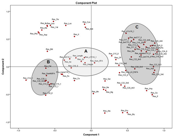 Principal components analysis (PCA) plot with the residuals (corrected by sex) of morphometric measurements and nutrients (expressed as percentages of the sum of total) of the combined (male plus female) whole X. laevis body composition data.