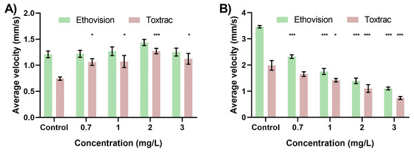 Neurobehavioural validation tests highlight hyperactivity and hypoactivity in response to varying concentrations of Chlorpyrifos.