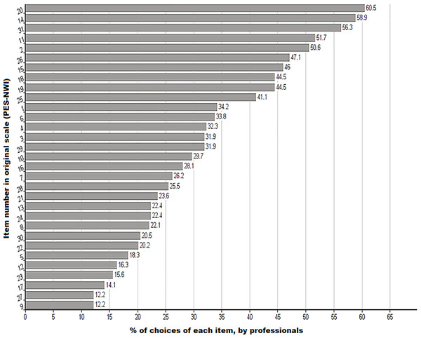 Selection (%) of each element in the PES-NWI questionnaire (numbers correspond to the item number in the original scale).